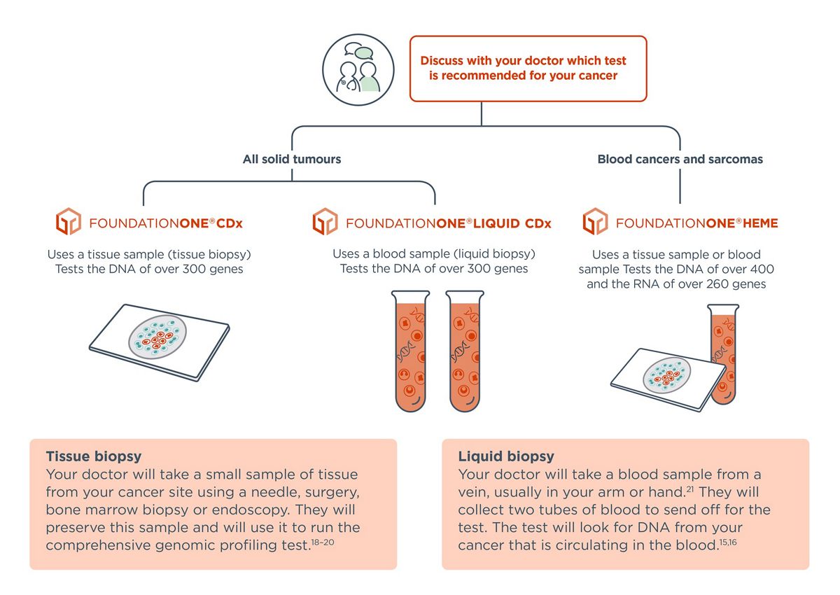 Roche Foundation Medicine Cancer testing